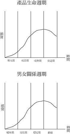 男女關係周期表