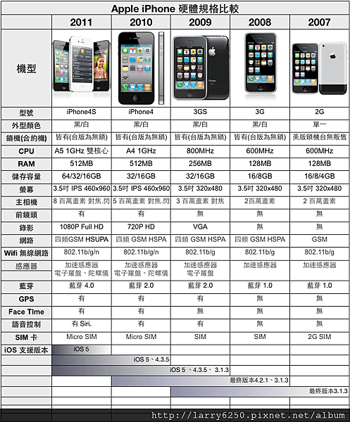 iPhone規格比較2011-12-01.png