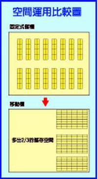 抽屜式移動櫃空間運用比較圖