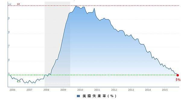 美國失業率_賈先生_2016年美國