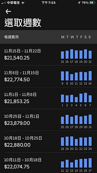 Uber 駕駛一週拼命跑能跑多少錢！