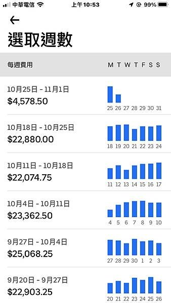 Uber 駕駛一週拼命跑能跑多少錢！