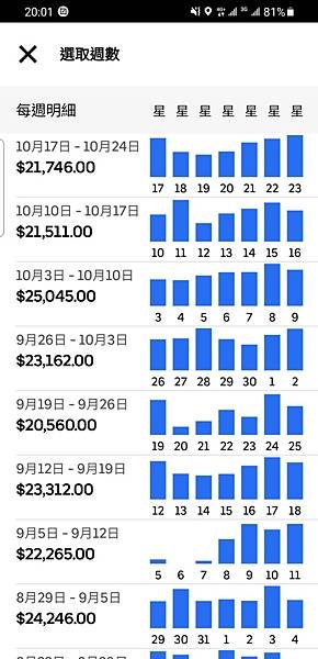 Uber 駕駛一週拼命跑能跑多少錢！