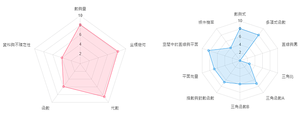 分享~ 高中數學學測複習 與 線上讀書會