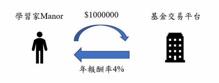 基金申購範例圖(調整).jpg