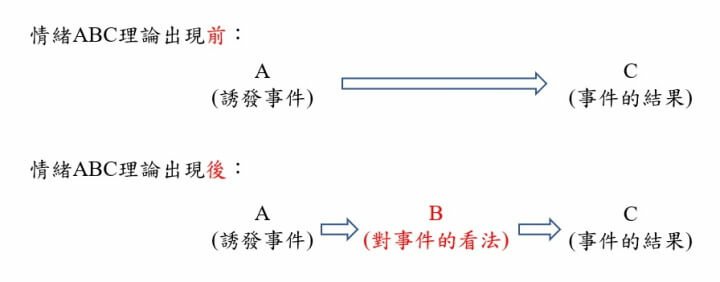 2-情緒ABC理論前後(調整).jpg