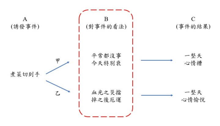3-情緒ABC理論案例(調整).jpg