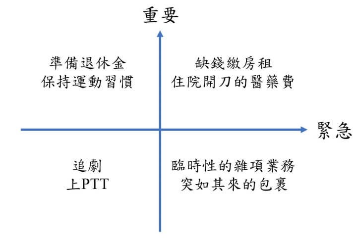 3-時間管理四象限例子(調整).jpg