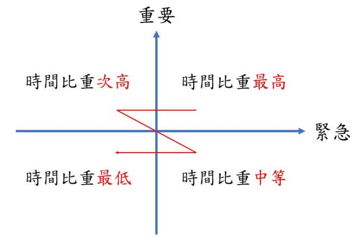 5-高效人士時間管理四象限比重(調整).jpg