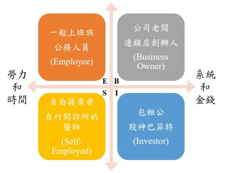 2-ESBI財富四象限例子(調整).jpg