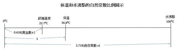 体溫和水沸點的自然常數比例圖示.jpg