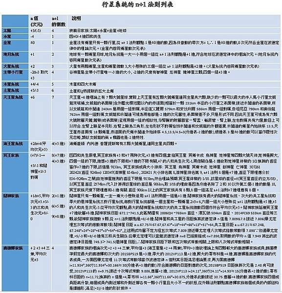 行星系統的n+1法則列表.jpg