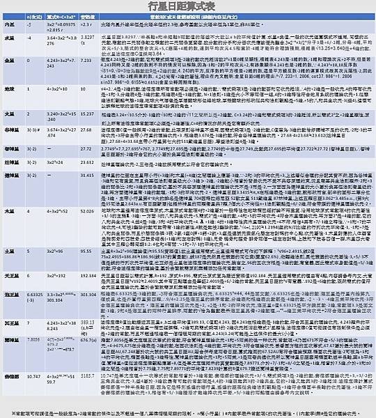 行星日距算式表.jpg