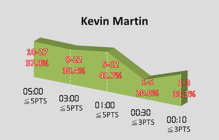 Kevin Martin