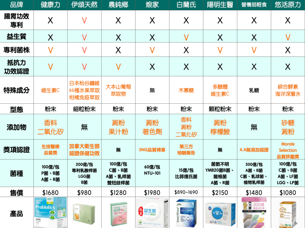 益生菌推薦比較評比表.png