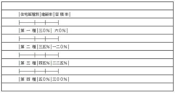 建蔽率 容積率住一、住二、住三，商一、商二、商三.jpg
