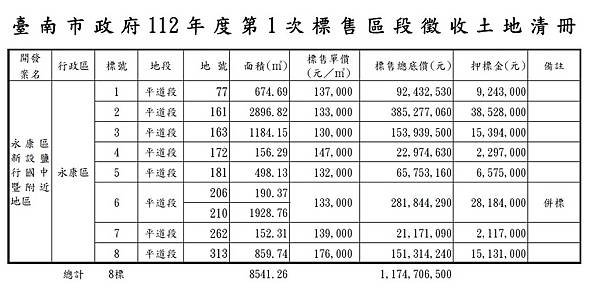 鹽行重劃區-鹽行重劃區建案-鹽行重劃區配地-鹽行重劃區建商-鹽行重劃區ptt-鹽行國中區段徵收區-鹽行國中區段徵收配地-鹽行重劃區遠雄-遠雄鹽行-永康物流中心土地-物流及轉運服務設施專用區-永康物流中心momo-鹽行轉運站-永康物流中心地址-永康物流中心大火-永康物流中心火災-鹽行國中-鹽行國中籌備處-永康鹽行國中地址-鹽行國中錄取名單-鹽行國中建案.jpg