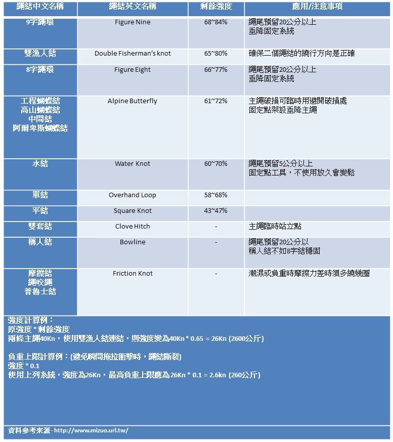 繩結強度變化