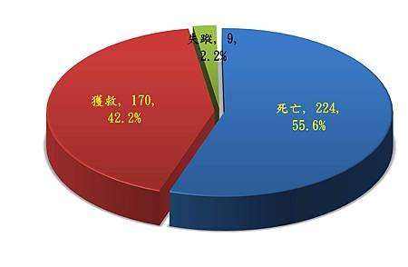 102年溺水人數統計