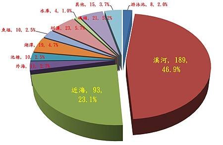 102年溺水地點統計