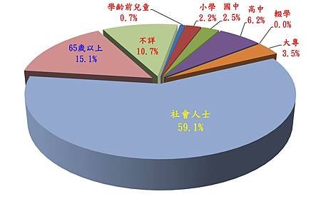 102年溺水者身分統計