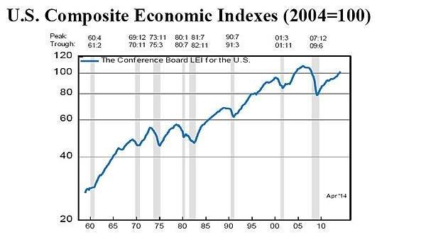 領先指標2014年4月