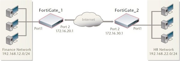 Fortigate IPSec VPN Gateway-to-Gateway.jpg