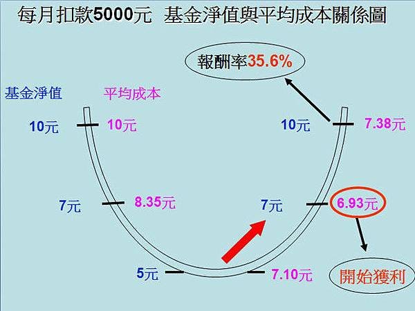 定時定額2