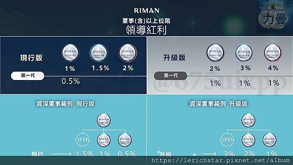 RIMAN 看完確定還要加入？力曼改了【新版】獎勵計畫、獎金制度！ Global Compensation Final_Chi_Master (32).jpg