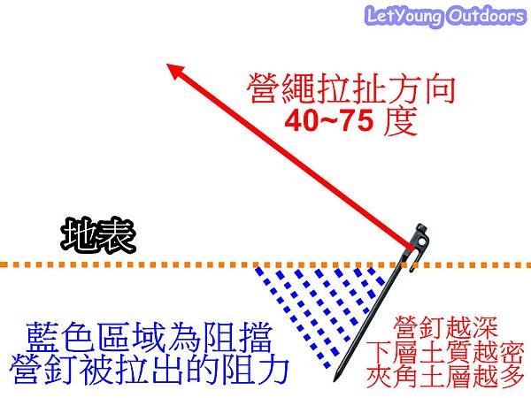 天幕營釘分力