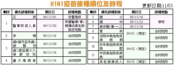 h1n1接種時程