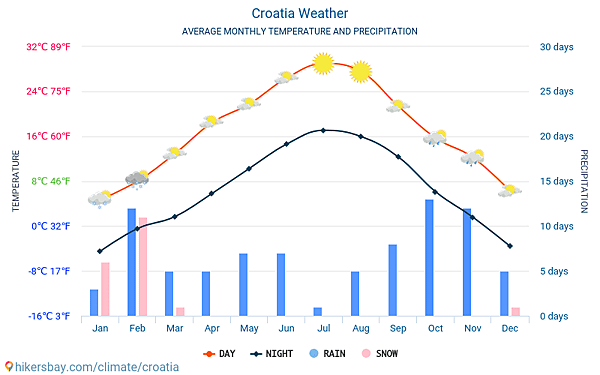 croatia-meteo-average-weather.png