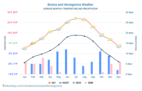 BiH average weather.png