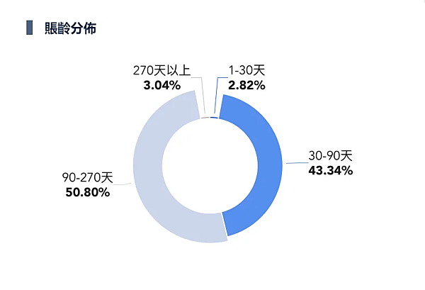 財務進階篇：一文搞清應收賬款分析到底應該怎麼做！