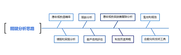 財務進階篇：一文搞清應收賬款分析到底應該怎麼做！