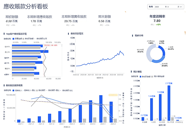 財務進階篇：一文搞清應收賬款分析到底應該怎麼做！