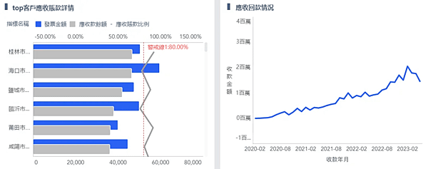 財務進階篇：一文搞清應收賬款分析到底應該怎麼做！