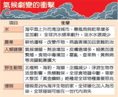 氣候劇變的衝擊