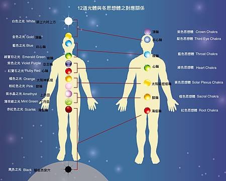 12道光體與各思想之對應關係.jpg