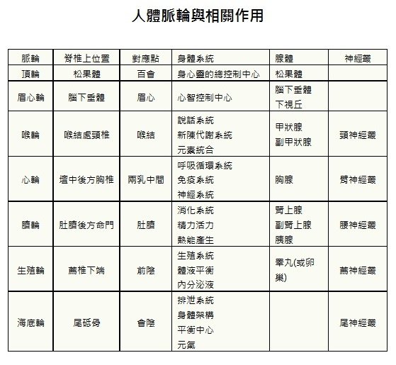 人體脈輪與相關作用