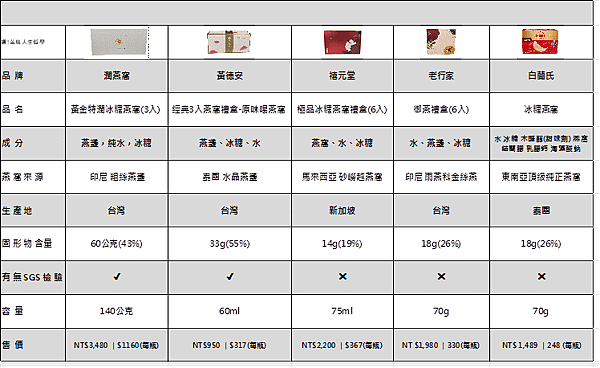 燕窩，燕窩營養，燕窩推薦，燕窩品牌，年節送禮，養生禮盒，母親節禮物，母親節禮盒，產後保養，潤燕窩，黃德安，禧元堂，老⾏家，⽩蘭⽒ 