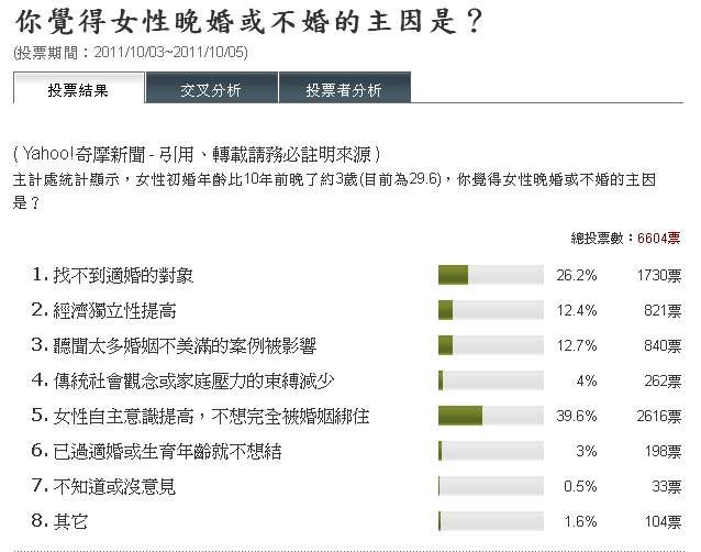 你覺得女性晚婚或不婚的主因是？.JPG