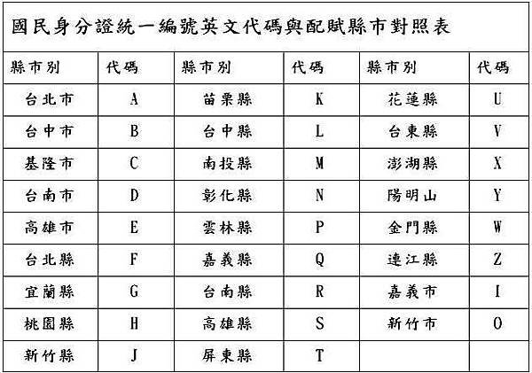 身份證英文代碼