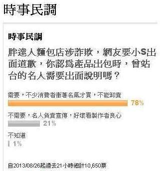 胖達人麵包店涉詐欺，網友要小S出面道歉，你認為產品出包時，曾站台的名人需要出面說明嗎？