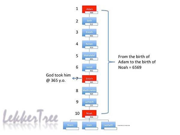 Adam to Noah: The family tree