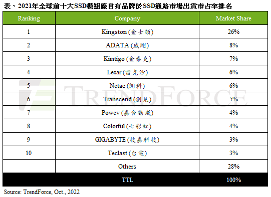 20221013_133248_1013_sr-2021ssd排名_tw.png