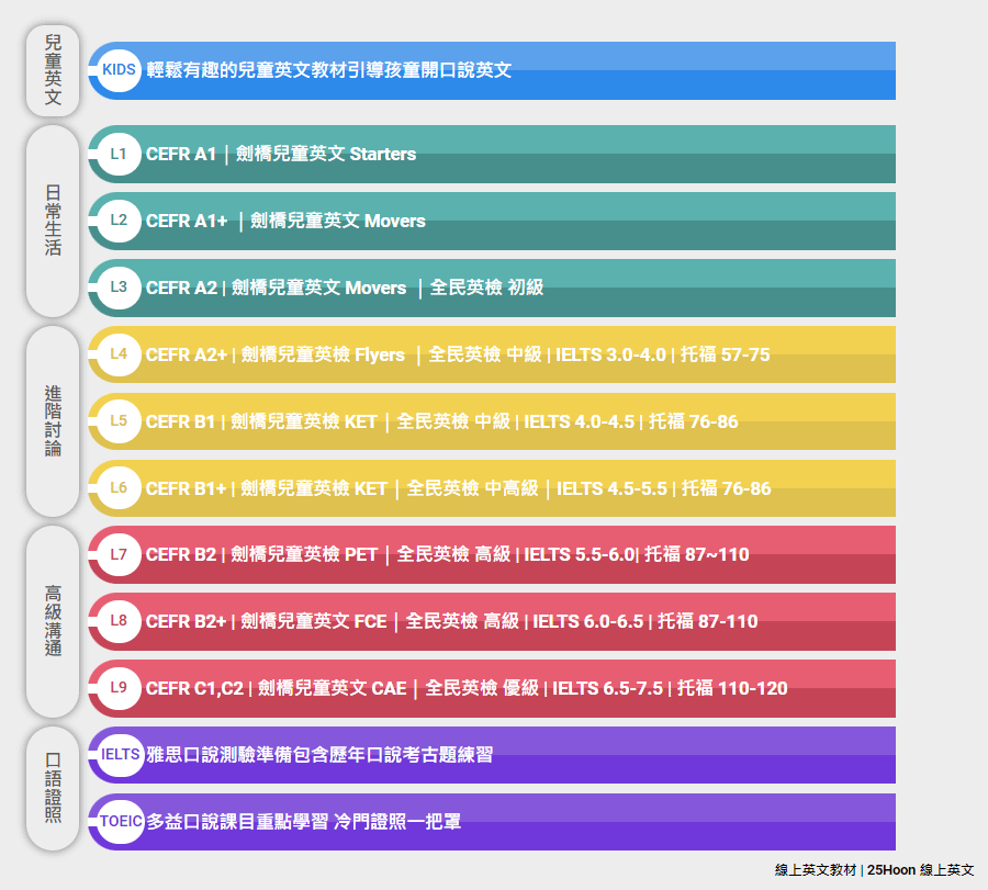 25Hoon線上英文真人一對一課程，適合兒童、雅思多益證照進