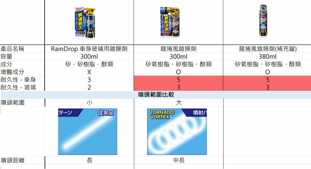 DIY汽車鍍膜│來自日本SOFT99龍捲風撥水鍍膜劑，車身及