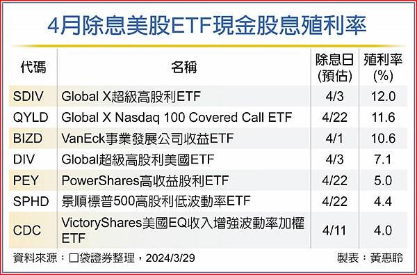 【美股】殖利率最高12％ 7檔美股ETF 4月接力除息 (複