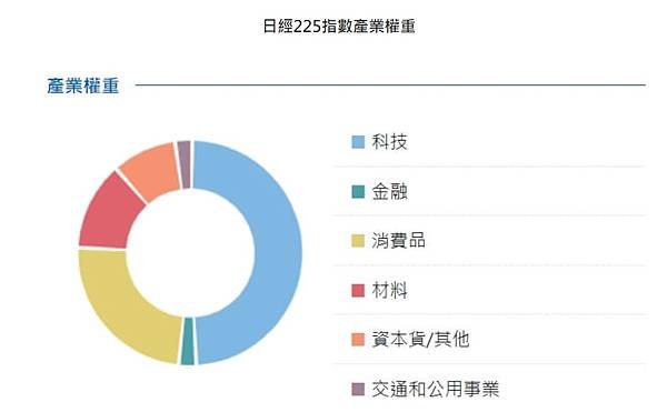 日經225指數產業權重.jpg